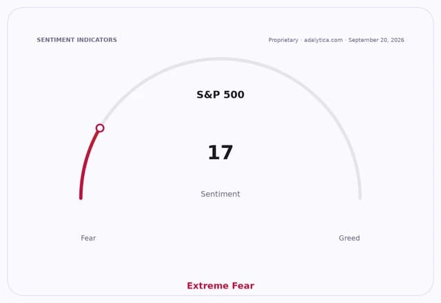 A sentiment gauge dial for S&P 500 showing a reading of 17, indicating Extreme Fear.