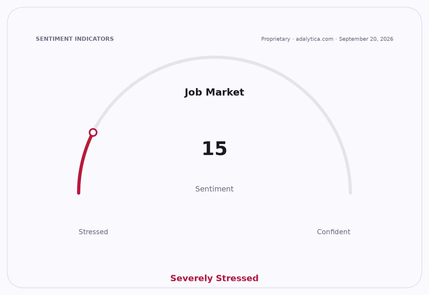 A sentiment gauge dial for the Job Market, with a needle pointing to 15, indicating 'Severely Stressed'.