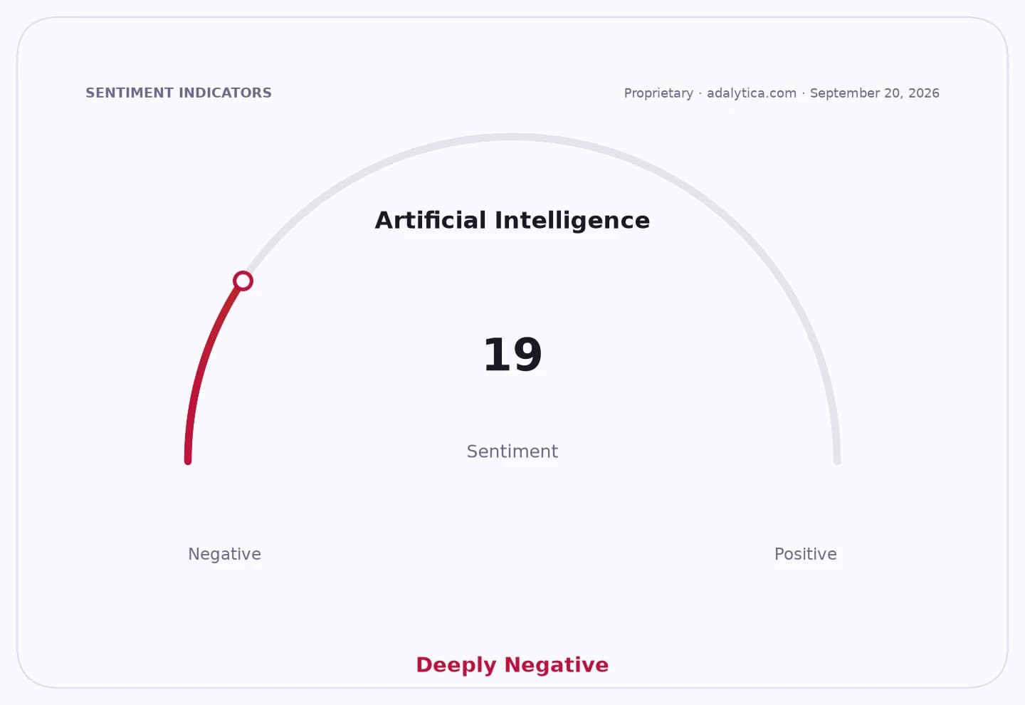 Artificial Intelligence sentiment gauge shows a deeply negative reading of 19.