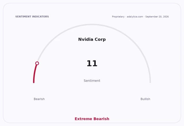 Nvidia Corp sentiment gauge showing an Extreme Bearish reading of 11.