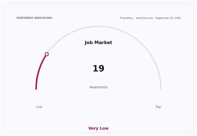 Gauge dial shows Job Market Awareness at 19, indicating 'Very Low' awareness.