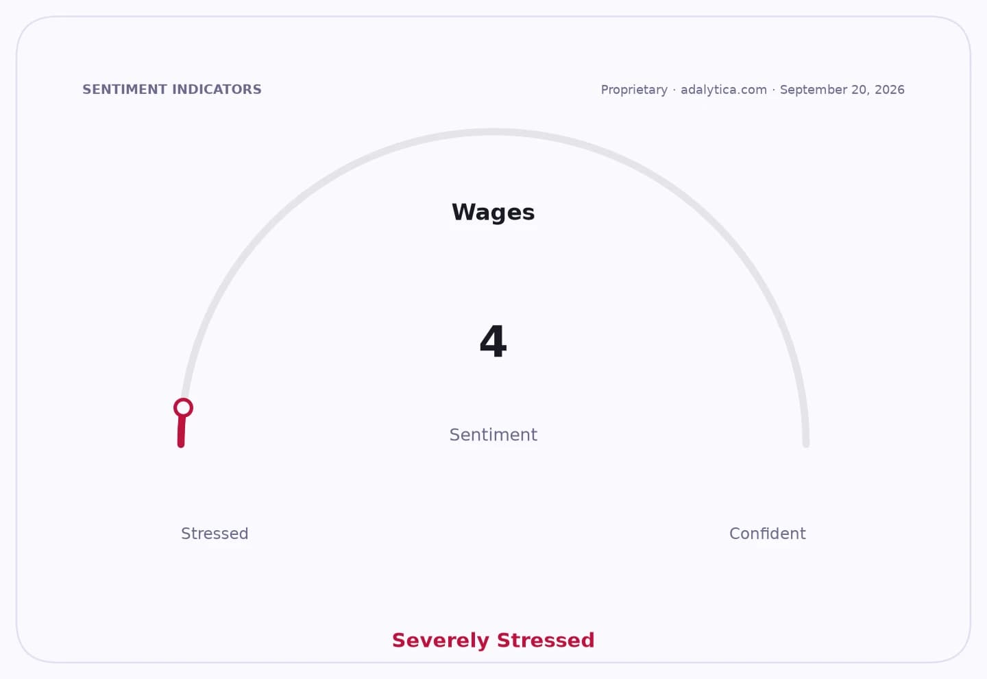 Gauge dial shows wages sentiment is 4, indicating 'Severely Stressed'.