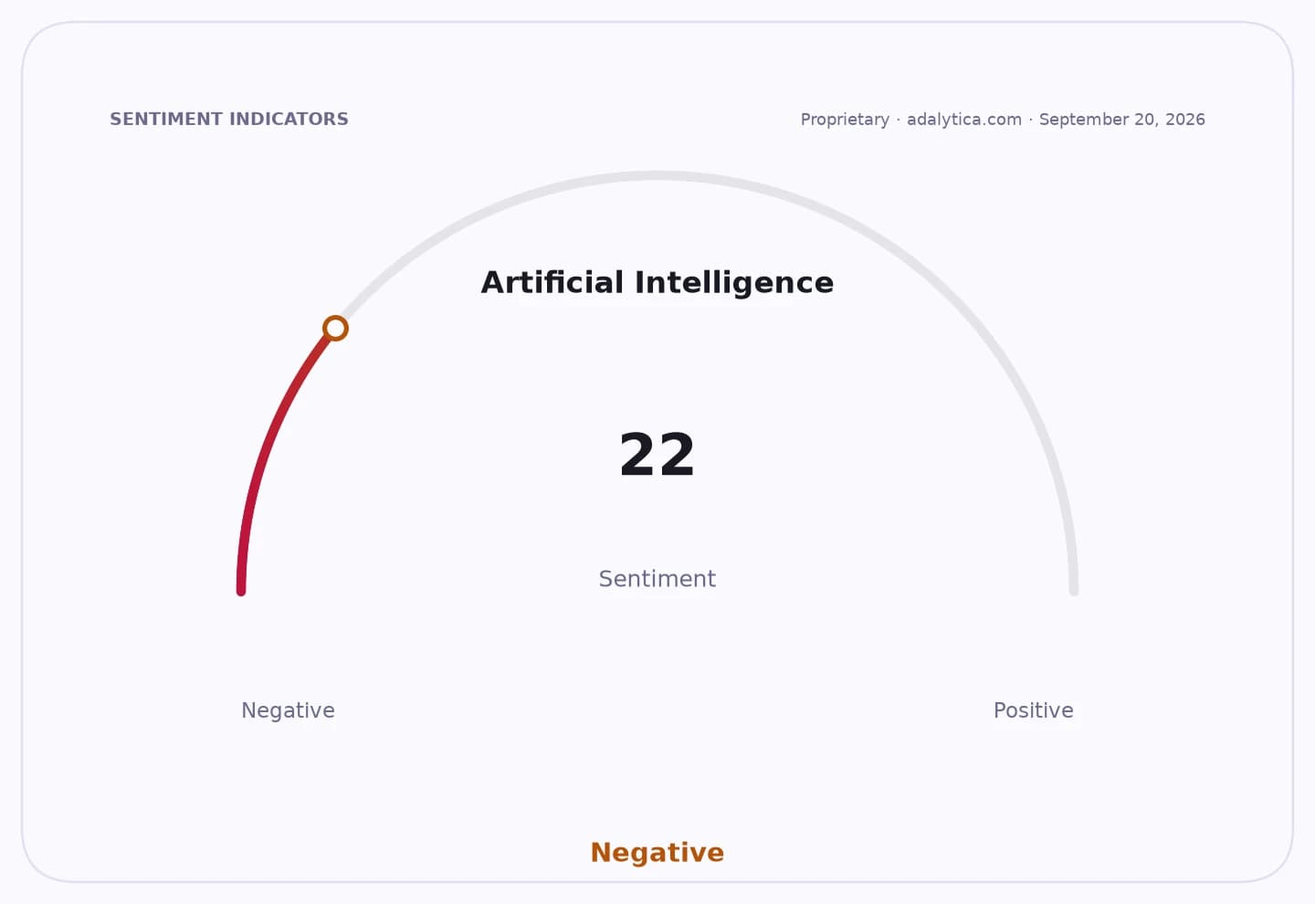 Artificial Intelligence sentiment gauge dial showing a reading of 22, in the negative zone.