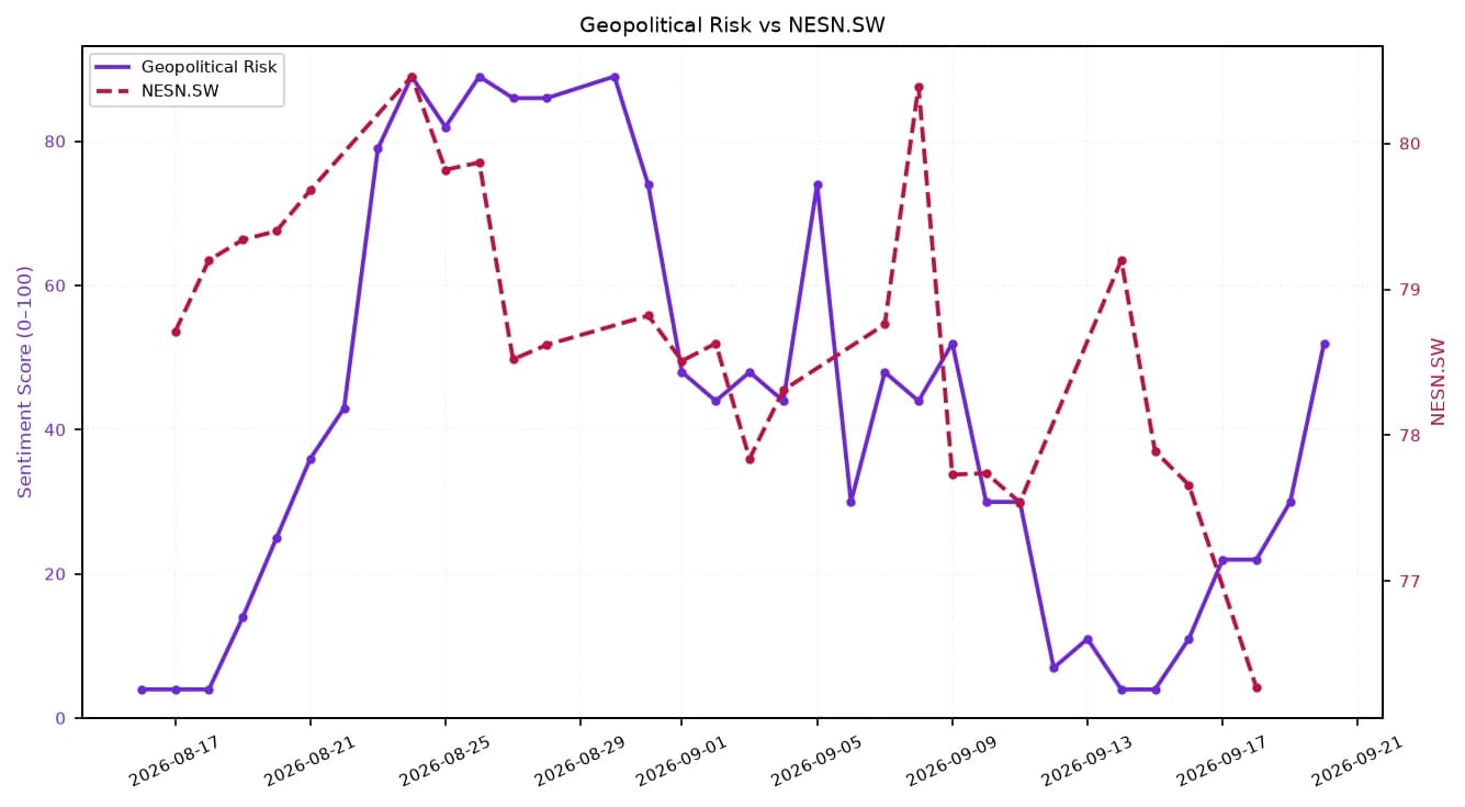 Line chart showing Geopolitical Risk and NESN.SW stock price from mid-August to late September 2026.