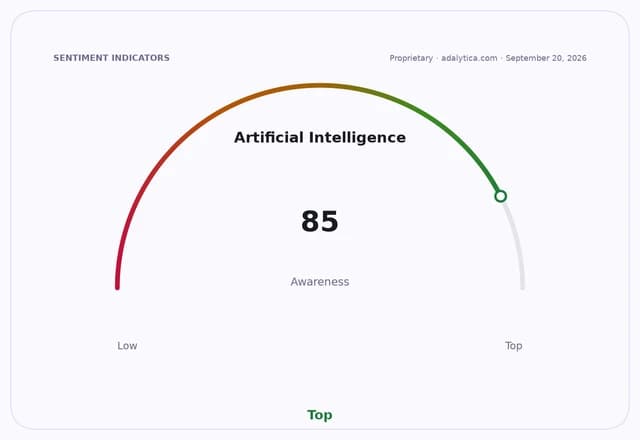A dial gauge showing Artificial Intelligence awareness at a high level of 85, near 'Top'.