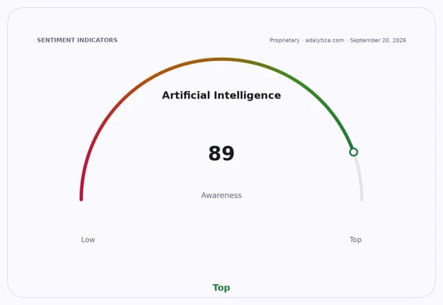 An awareness gauge dial for Artificial Intelligence showing a reading of 89, indicating 'Top' awareness.