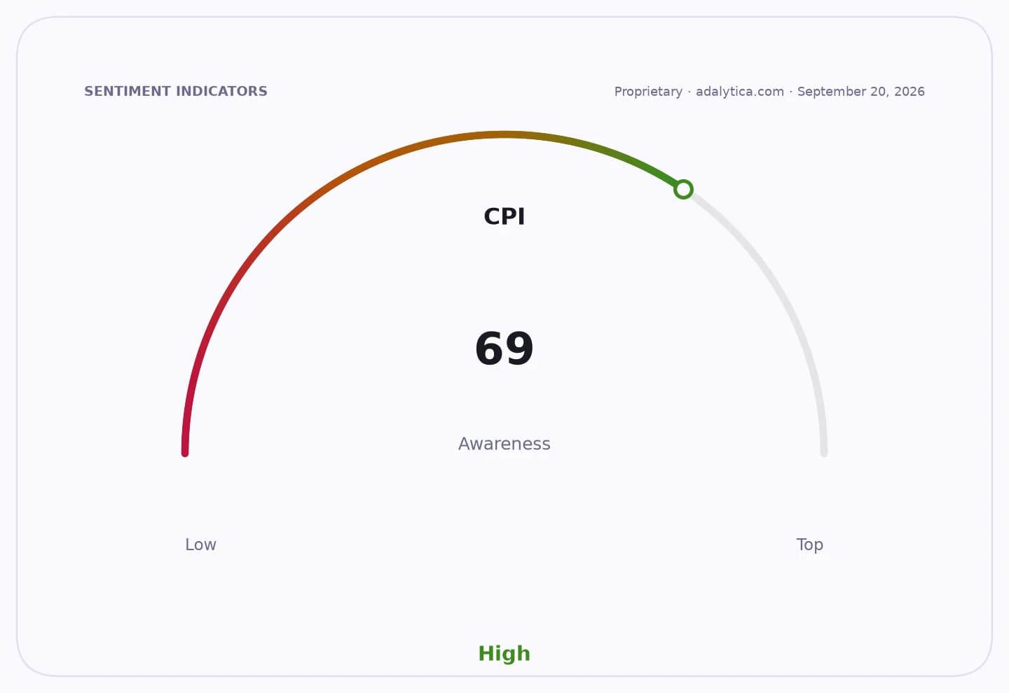 A sentiment gauge dial indicating high CPI awareness at a reading of 69.
