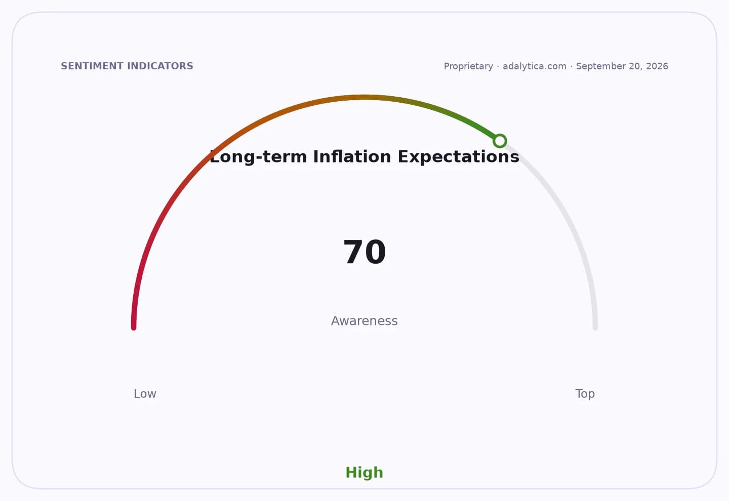 Gauge dial indicating Long-term Inflation Expectations awareness is high at 70.
