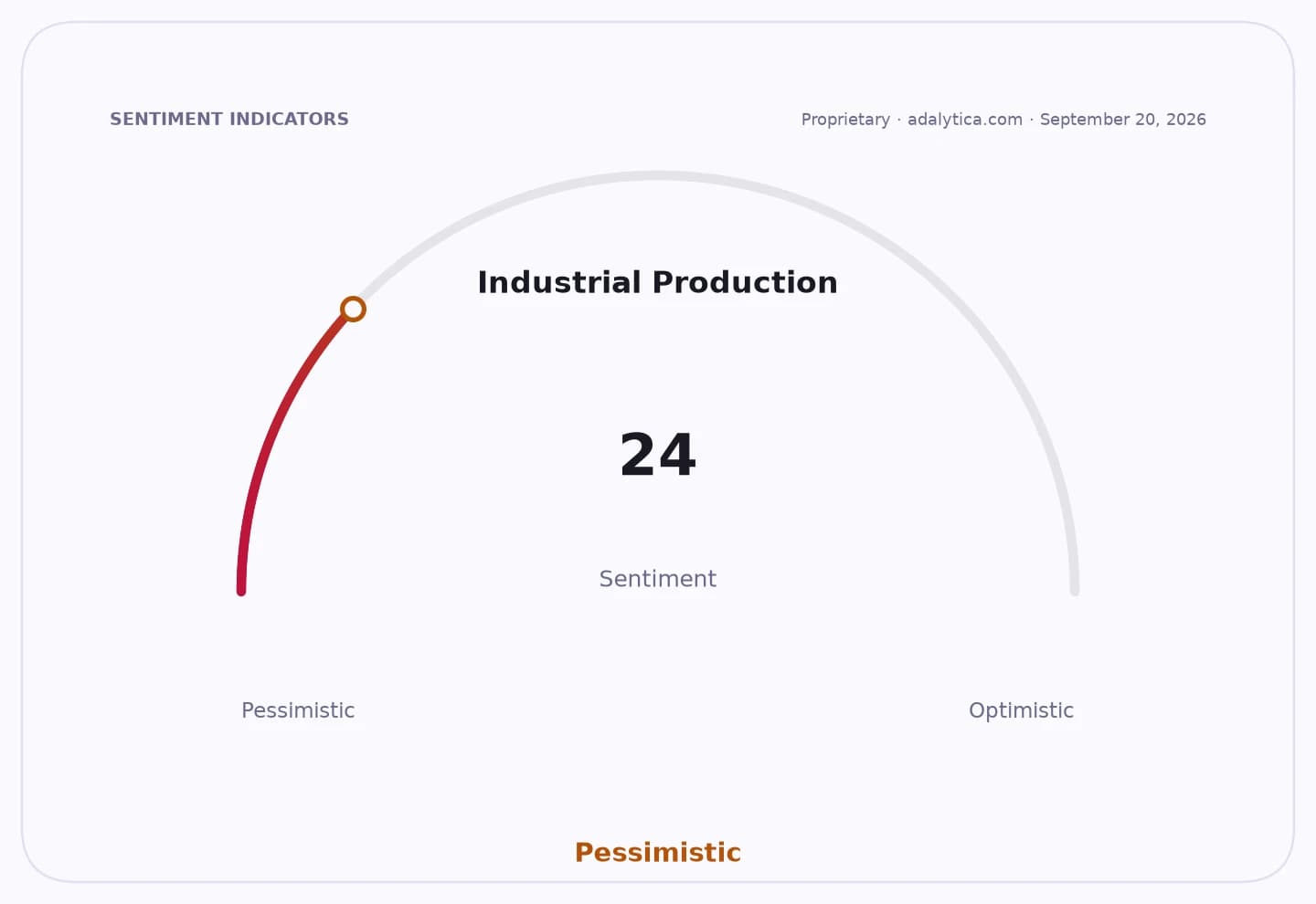 A sentiment gauge dial showing Industrial Production sentiment at 24, indicating Pessimistic.