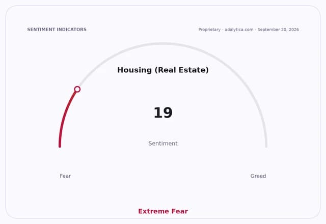 A sentiment dial showing Housing (Real Estate) at 19, in the Extreme Fear zone.