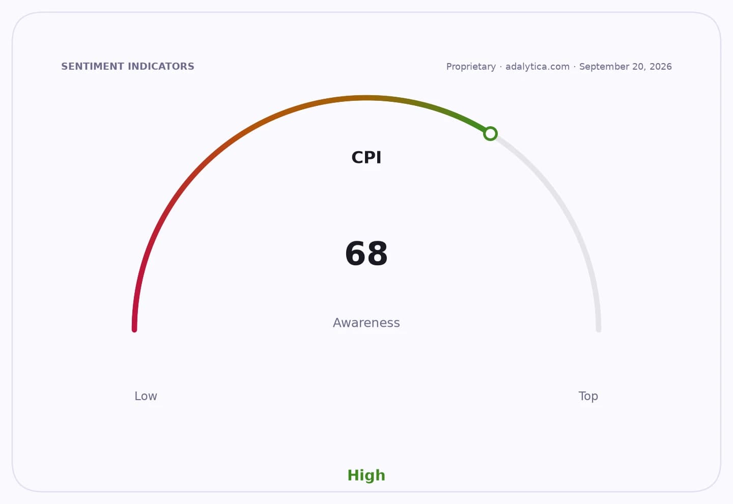 Sentiment indicators gauge showing CPI awareness at 68, indicating a high level.