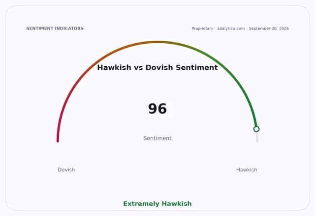 A sentiment gauge showing 96, with the needle in the 'Extremely Hawkish' zone.