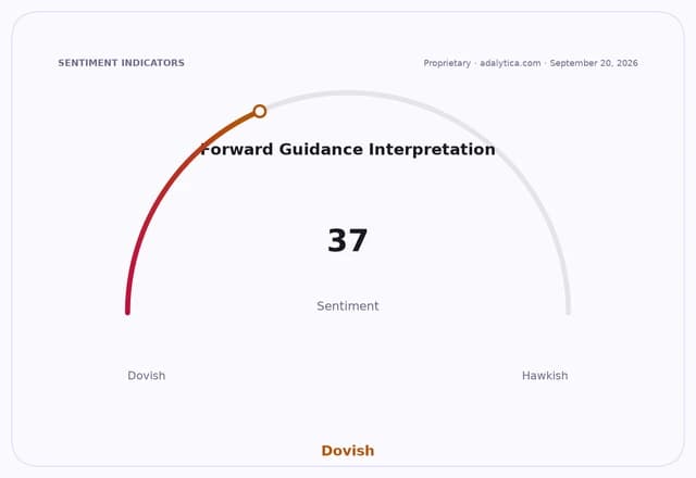 A sentiment gauge dial for Forward Guidance Interpretation showing a reading of 37, categorized as Dovish.