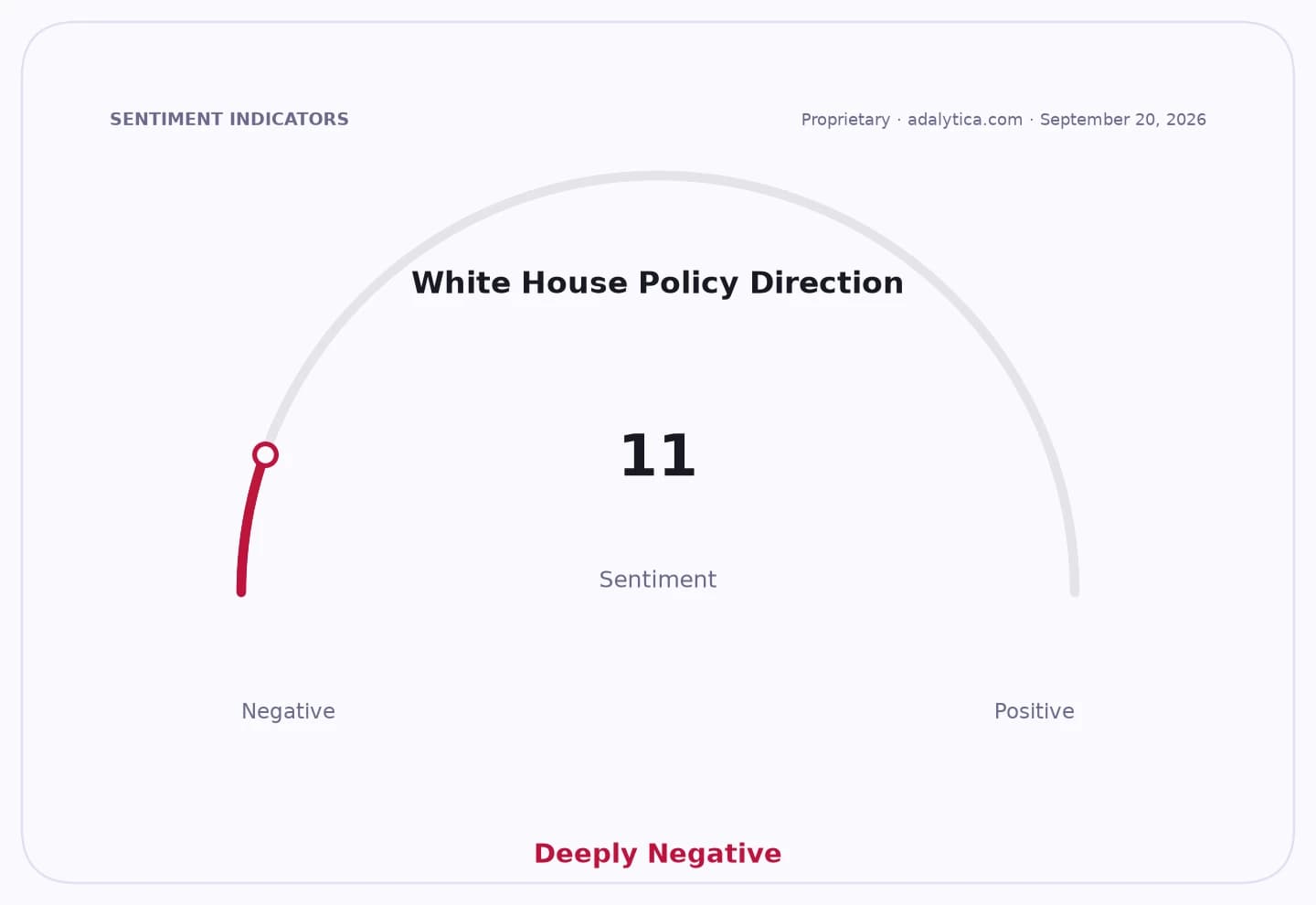Sentiment gauge dial showing White House Policy Direction at 11, labeled 'Deeply Negative'.