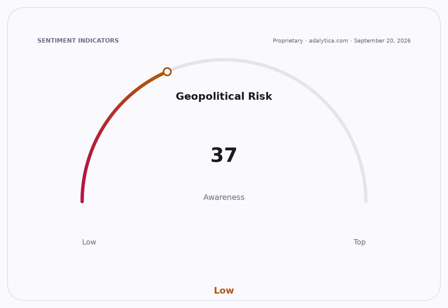 Geopolitical Risk Awareness gauge dial shows a reading of 37, indicating low awareness.