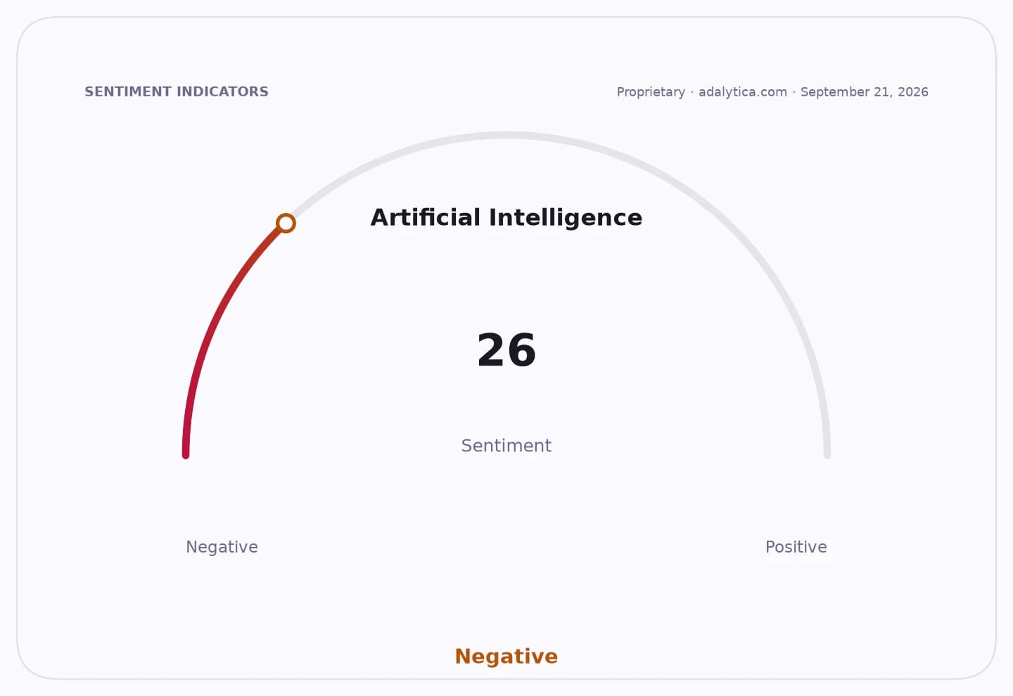 Sentiment gauge dial for Artificial Intelligence shows a negative reading of 26.