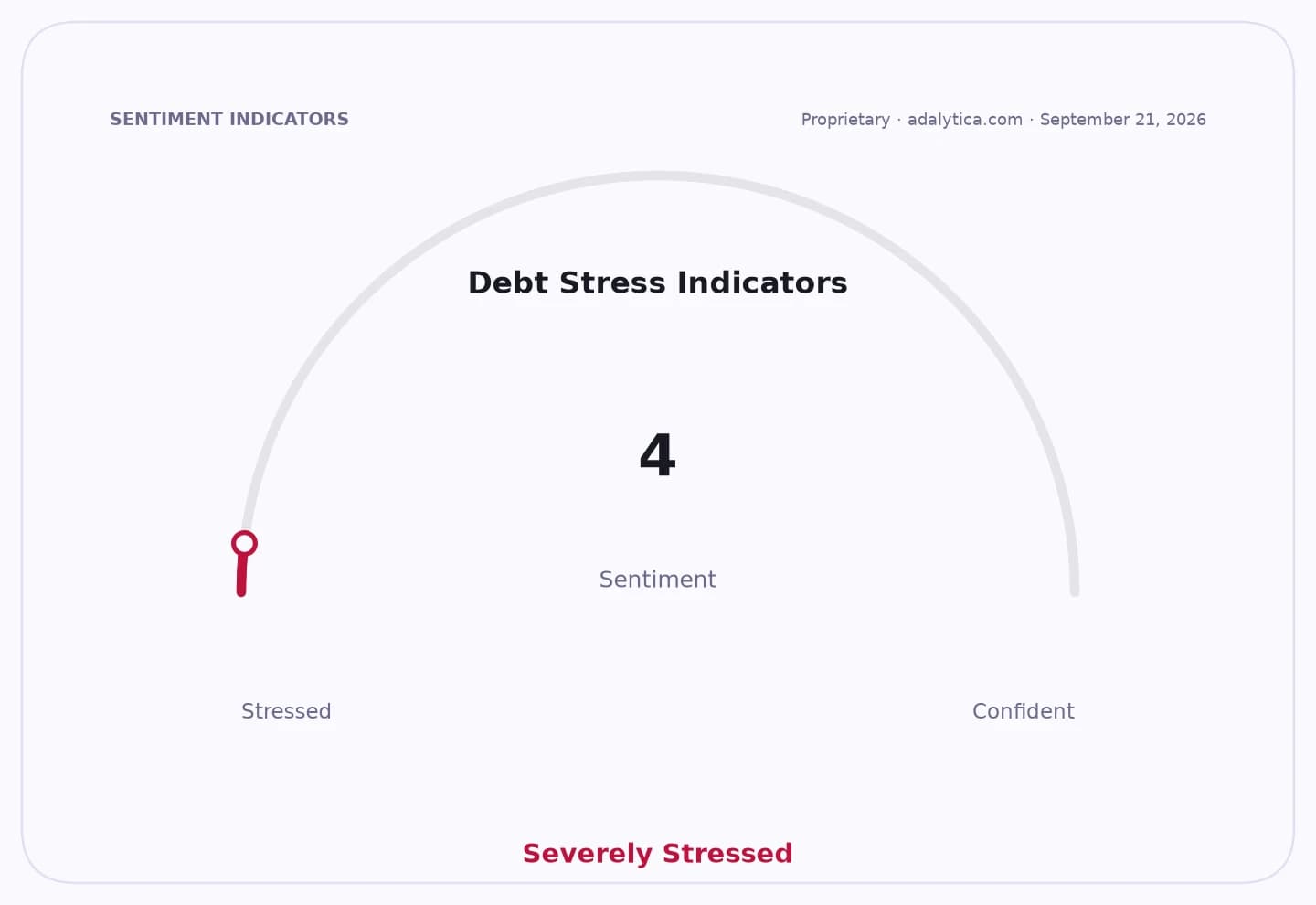 Debt Stress Indicators gauge showing a reading of 4, pointing to 'Severely Stressed'.