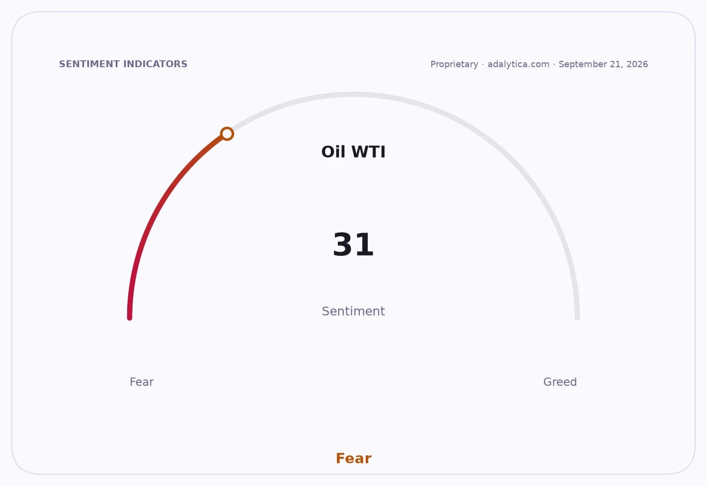 Oil WTI sentiment gauge dial showing a reading of 31, categorized as Fear.