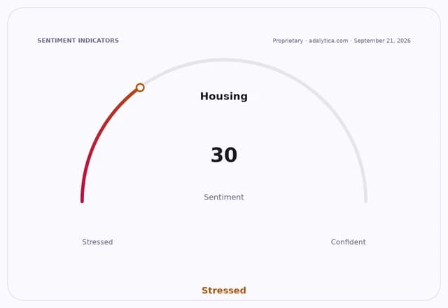 Housing sentiment gauge dial showing a 'Stressed' reading of 30.