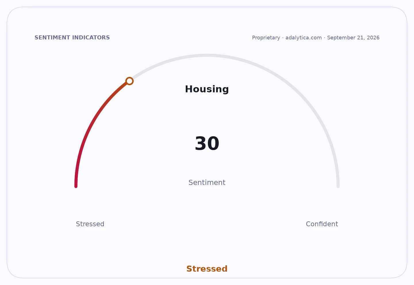 Housing sentiment gauge dial showing a reading of 30, labeled as 'Stressed'.