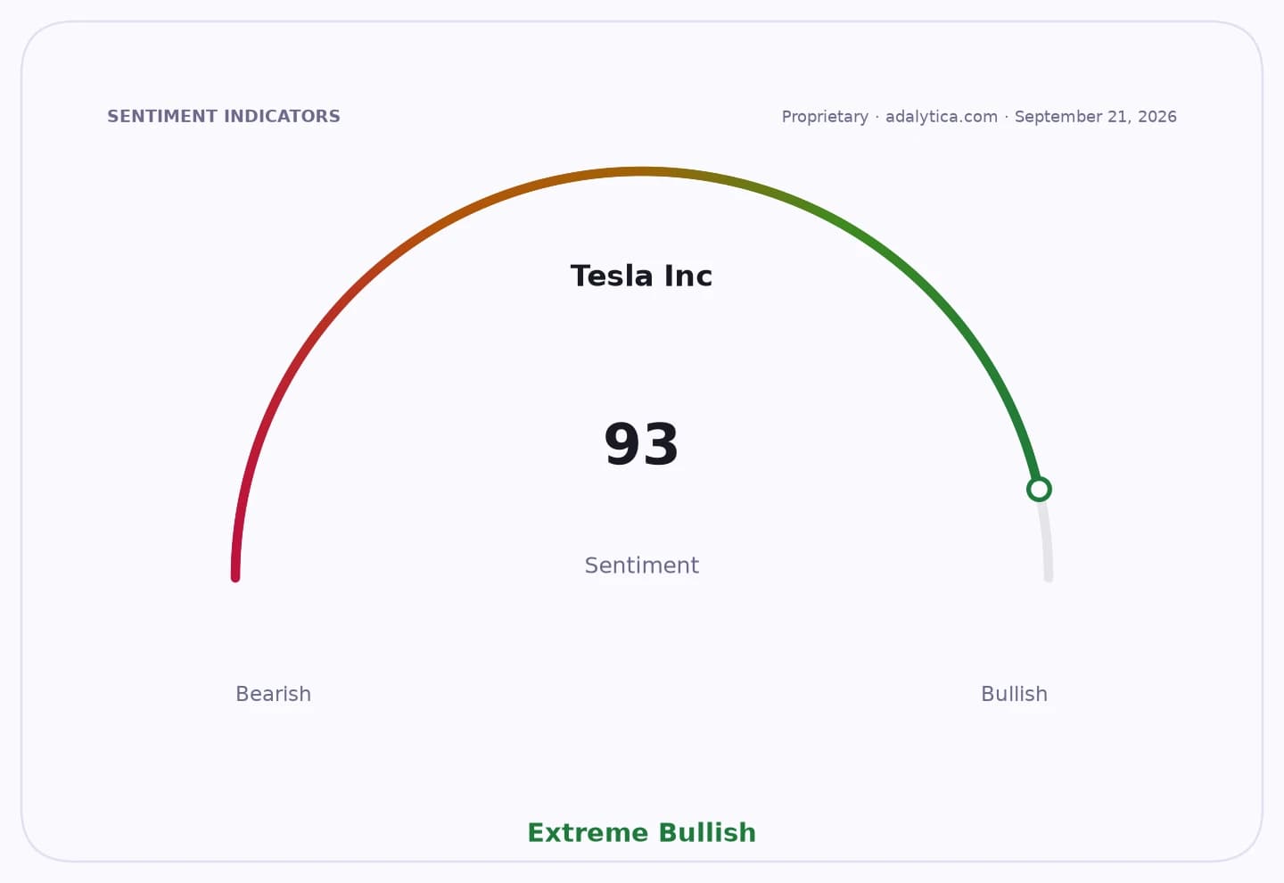 Sentiment gauge dial showing Tesla Inc. sentiment at 93, categorized as Extreme Bullish.