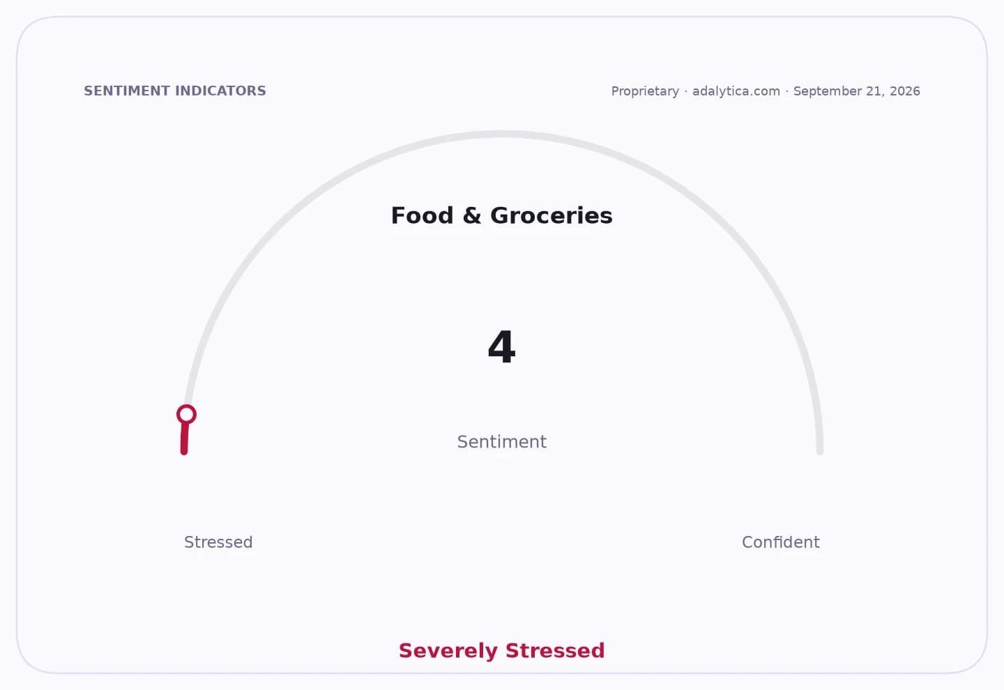 Food & Groceries sentiment dial showing a reading of 4, indicating 'Severely Stressed'.