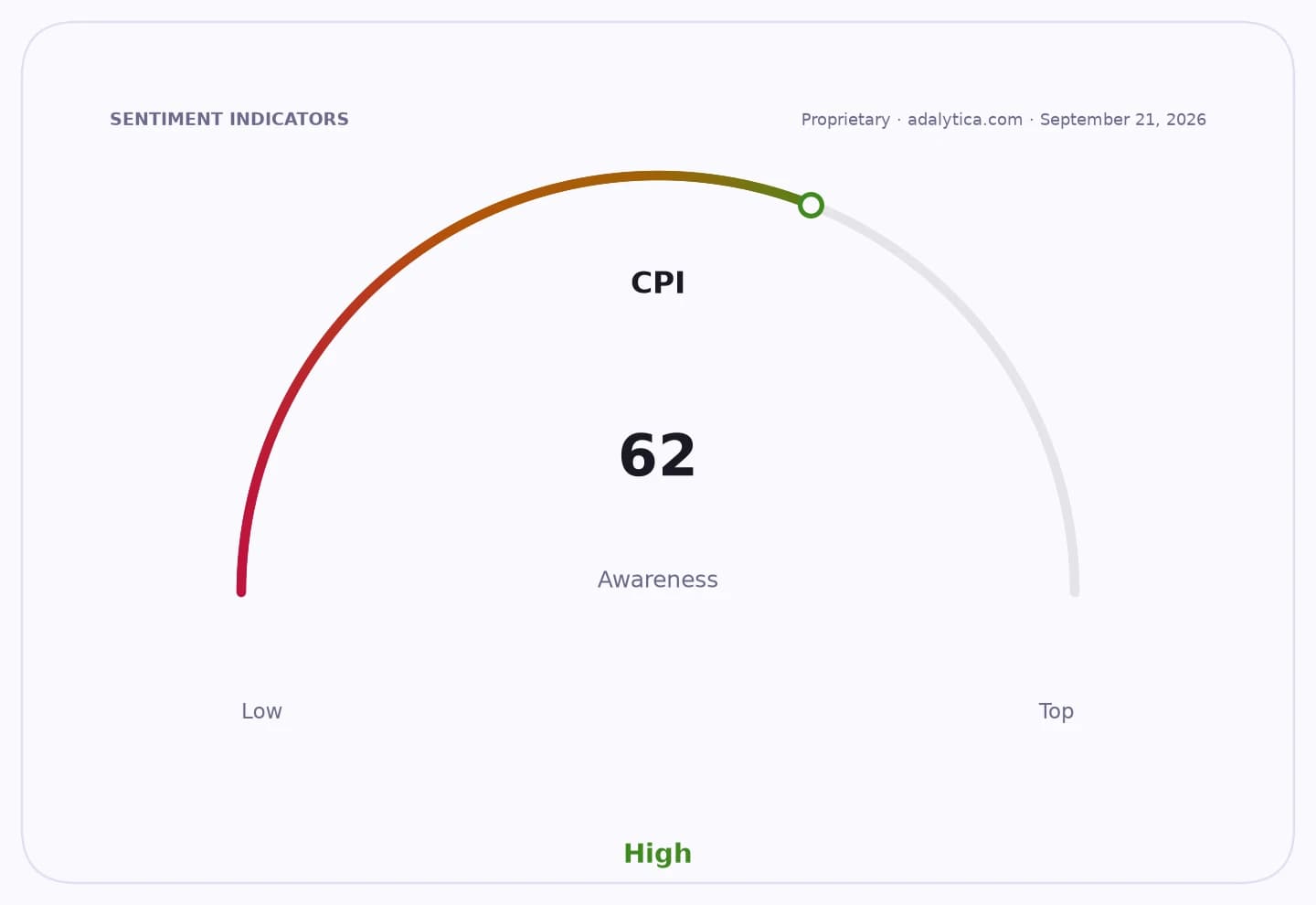A sentiment dial showing CPI awareness at 62, indicating a high level.