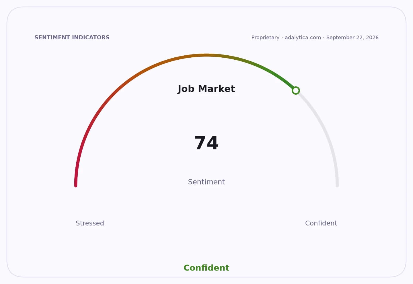 A gauge dial showing Job Market sentiment at 74, indicating a confident outlook.