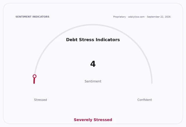 Sentiment gauge dial for Debt Stress Indicators showing a 'Severely Stressed' reading of 4.