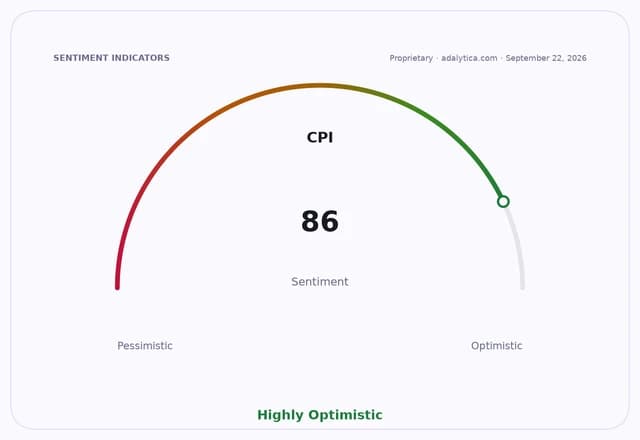 Sentiment gauge dial for CPI, pointing to 86, labeled 'Highly Optimistic'.