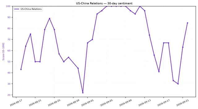 Line chart showing 30-day sentiment score (0-100) for US-China relations.