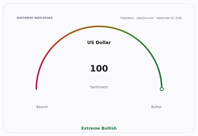 Sentiment gauge dial for US Dollar, showing an Extreme Bullish reading of 100.