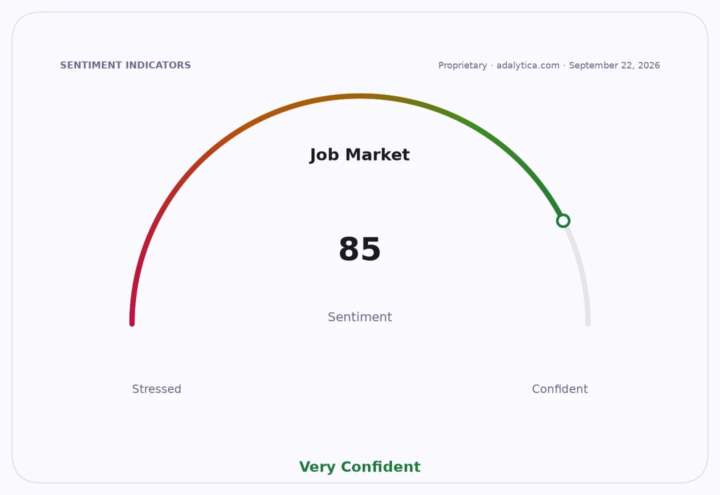 Sentiment gauge dial showing Job Market at 85, indicating Very Confident.