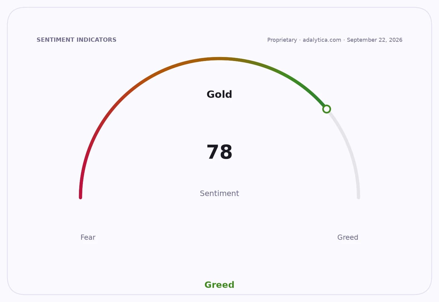 Gold sentiment gauge dial pointing to 78, indicating 'Greed' in the market.
