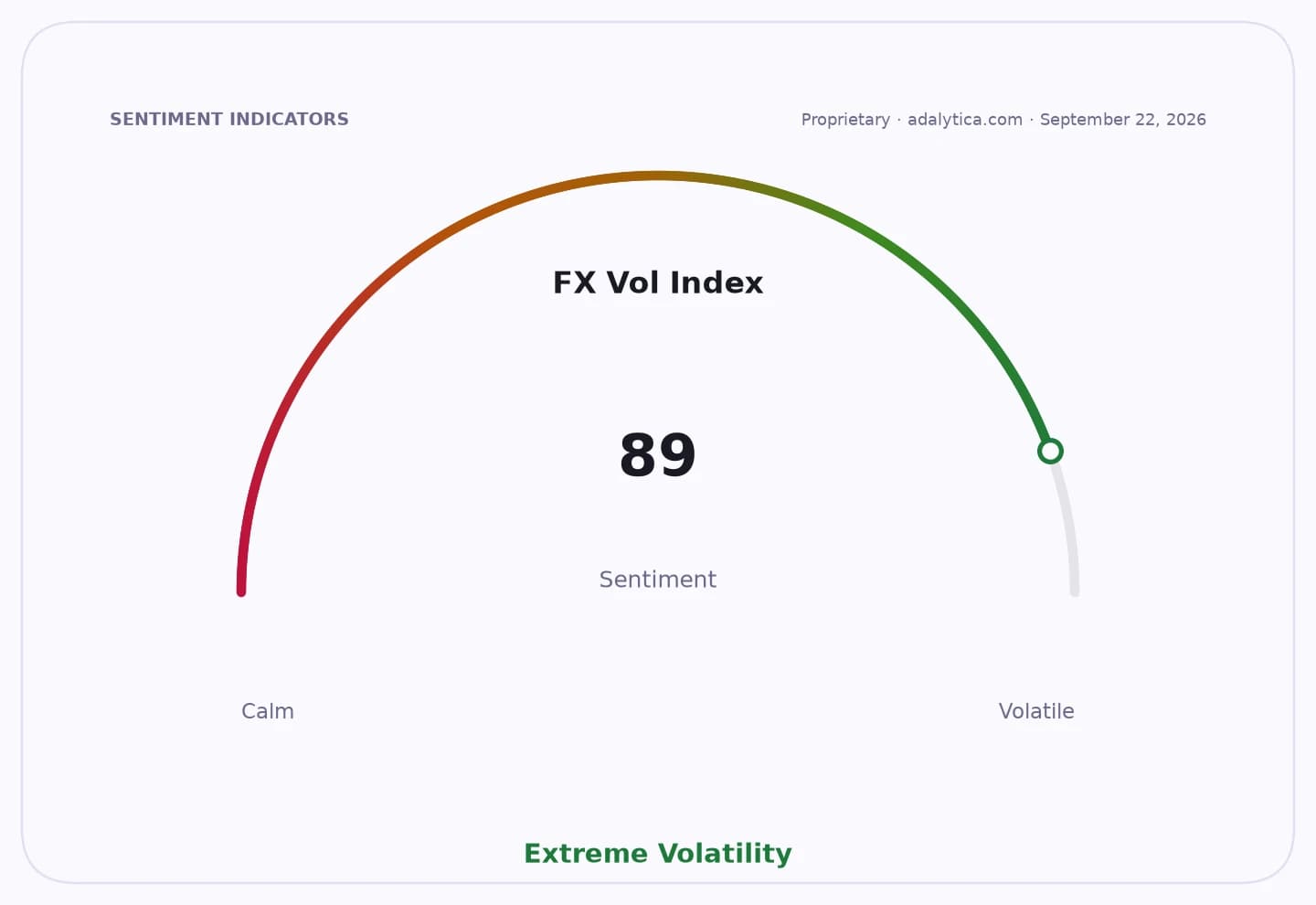 FX Volatility Index sentiment gauge dial showing a reading of 89, indicating extreme volatility.