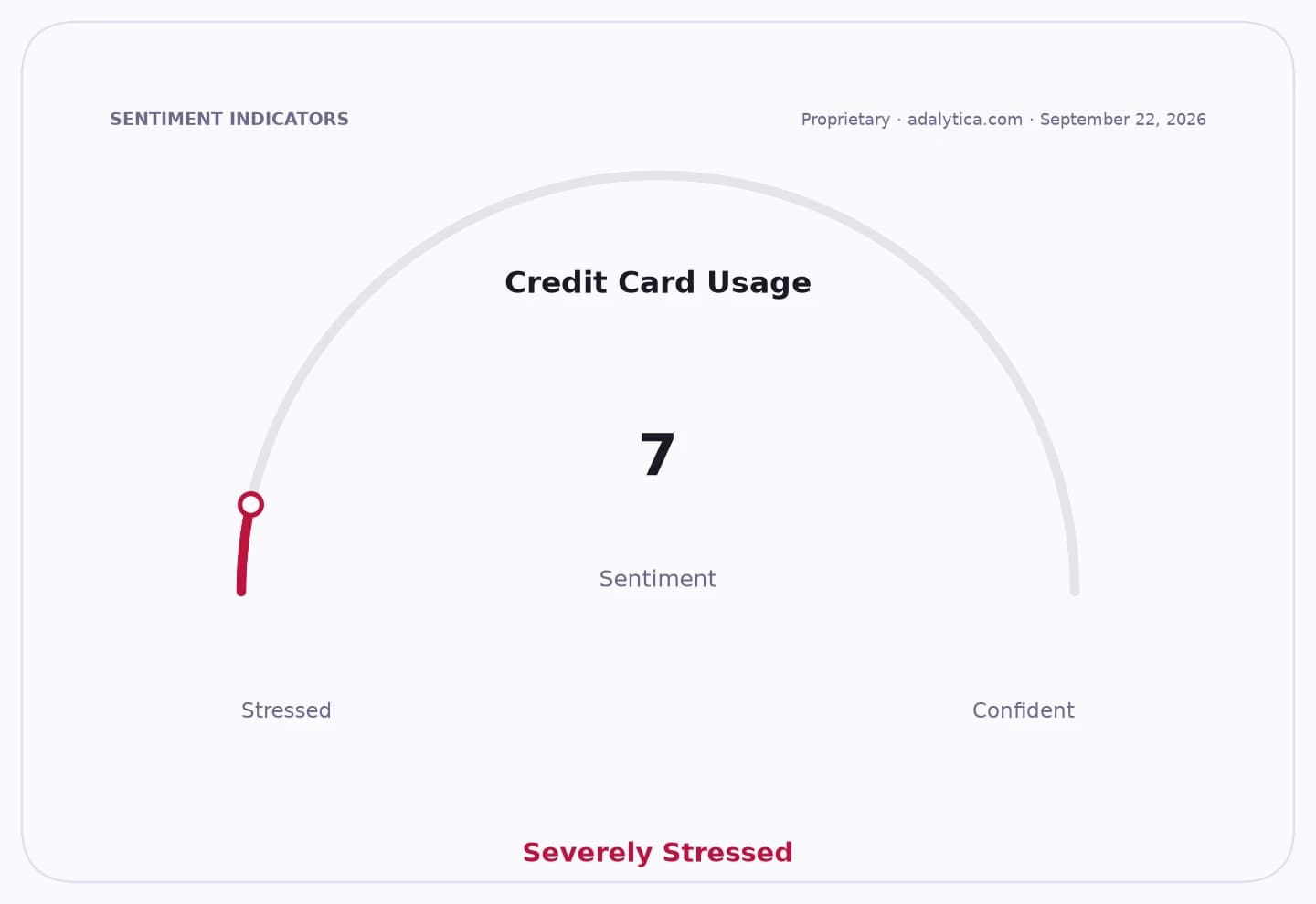 A sentiment gauge showing Credit Card Usage at 'Severely Stressed' with a reading of 7.