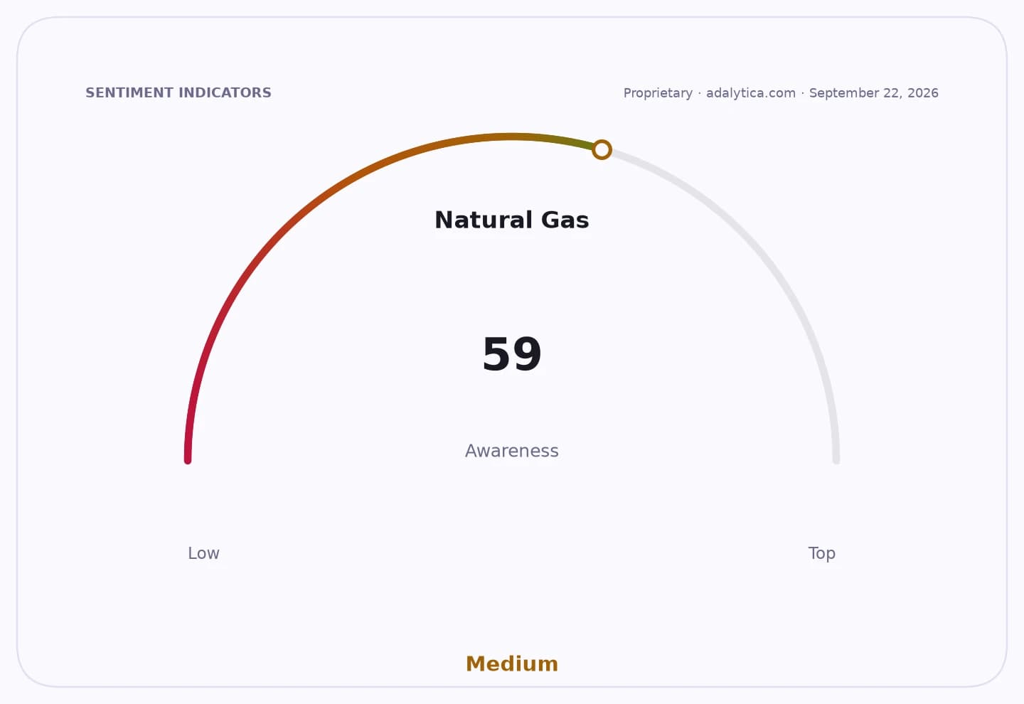 Natural Gas awareness gauge dial showing a reading of 59, indicating a medium level.