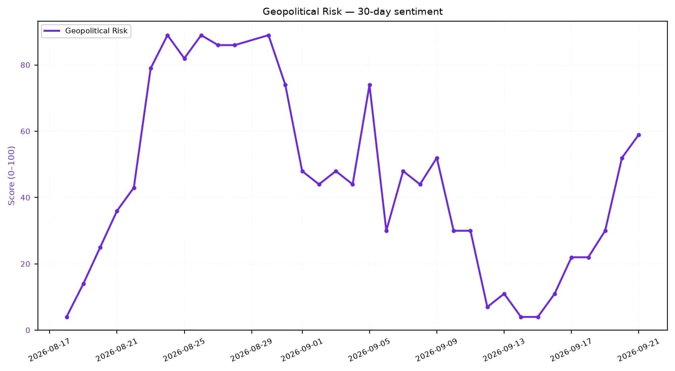 Line graph showing fluctuating geopolitical risk sentiment over 30 days.