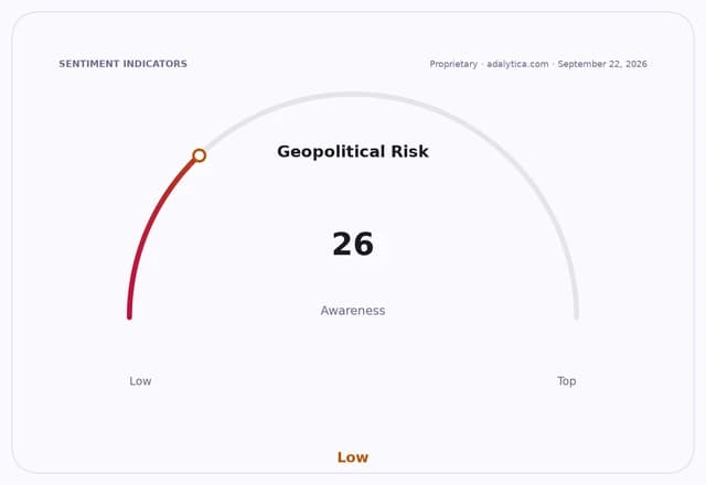 Geopolitical Risk Awareness gauge at 26, indicating low awareness.