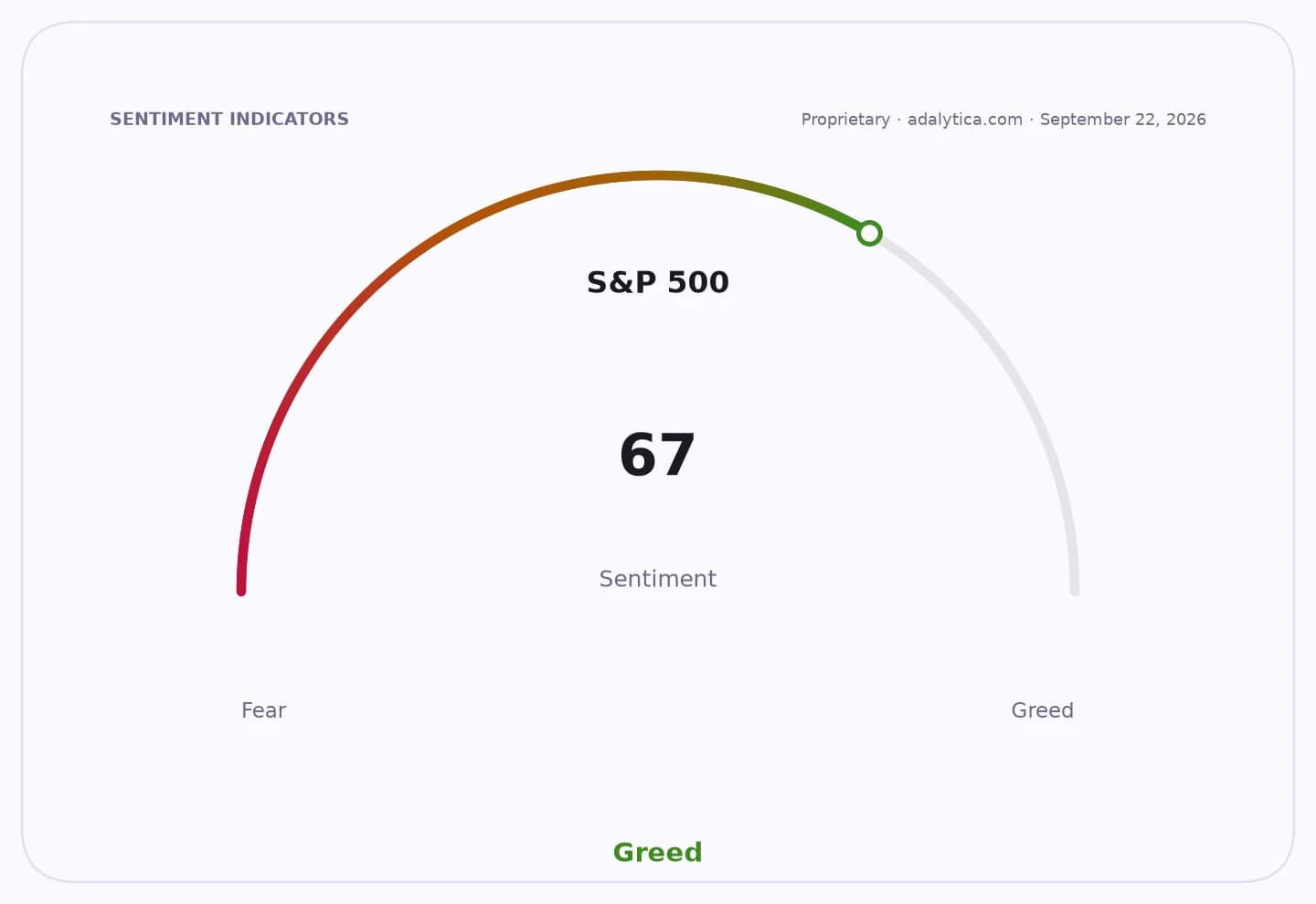 Sentiment gauge dial for S&P 500 showing a reading of 67, indicating 'Greed'.