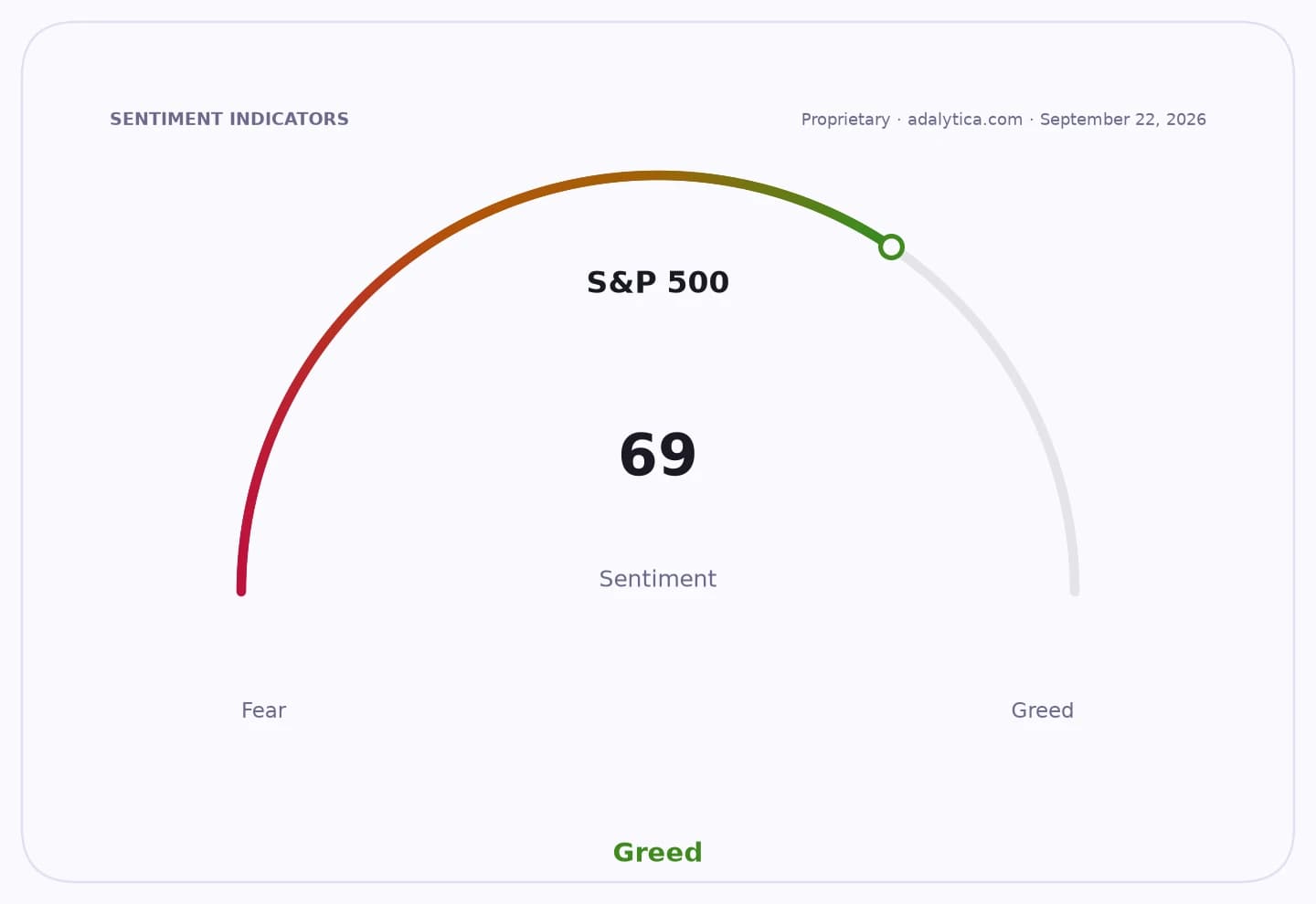 S&P 500 sentiment gauge at 69, pointing into the 'Greed' zone.
