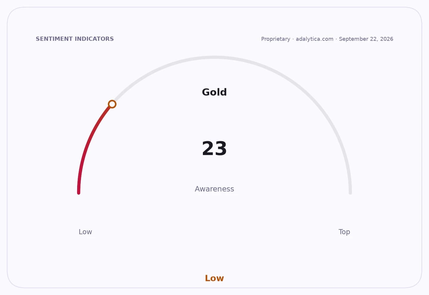 Gold awareness gauge dial showing a low reading of 23.