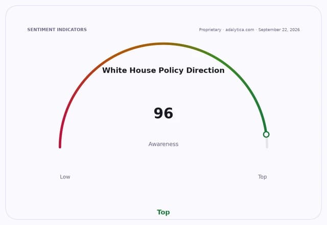 A gauge dial showing White House Policy Direction awareness at 96, indicating 'Top' awareness.