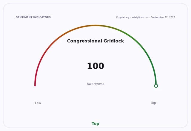 Gauge dial showing Congressional Gridlock Awareness at 100, in the 'Top' zone.