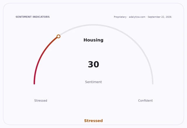 Housing sentiment gauge dial showing a reading of 30, labeled 'Stressed'.
