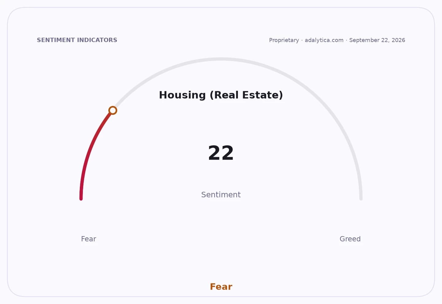 A sentiment gauge dial shows Housing Real Estate sentiment at 22, in the Fear zone.