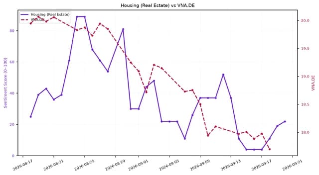 Line chart showing Housing (Real Estate) sentiment and VNA.DE stock price over a month.