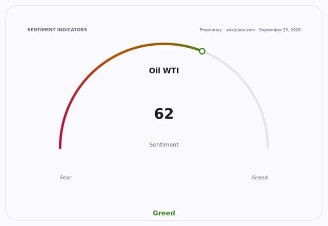 Oil WTI sentiment gauge dial pointing to 62, in the 'Greed' zone.