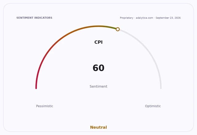 A CPI sentiment gauge dial with a reading of 60, indicating a neutral sentiment.