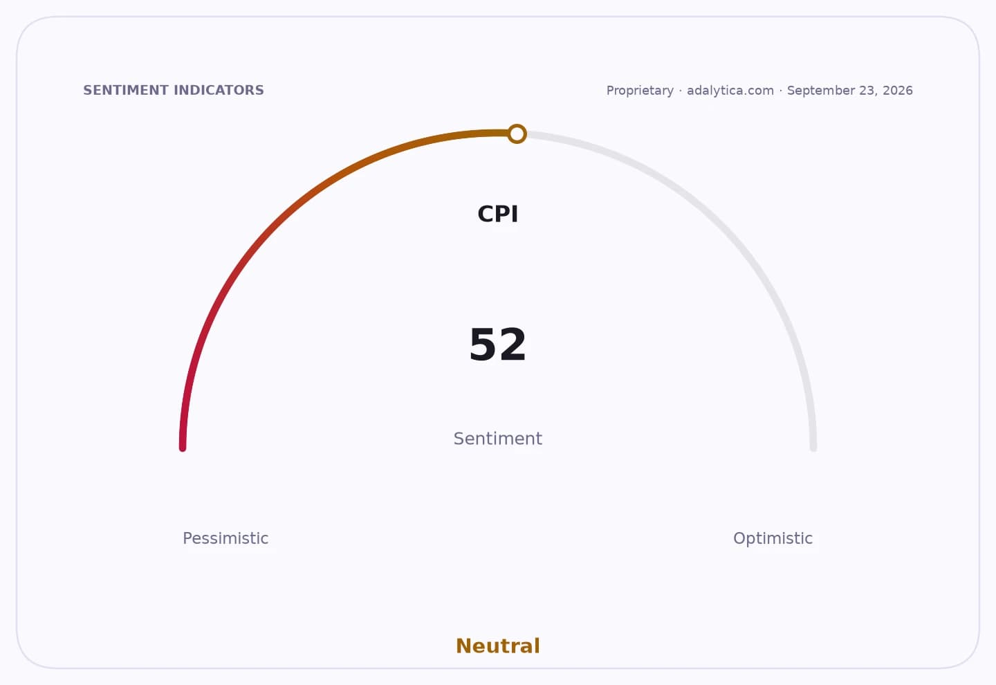CPI sentiment dial shows a neutral reading of 52, between pessimistic and optimistic.